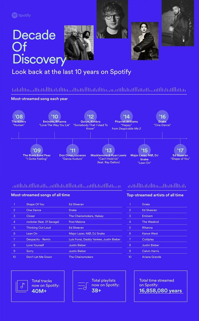 Top 10 Spotify Decade Of Discovery