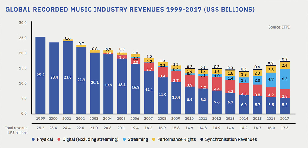 Music Industry Stats