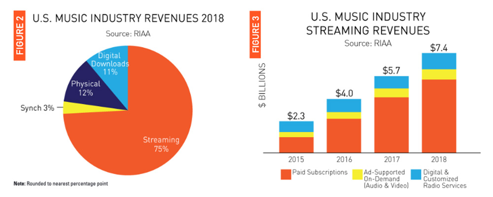 Streaming Accounts For 75% Of Music Industry Revenue